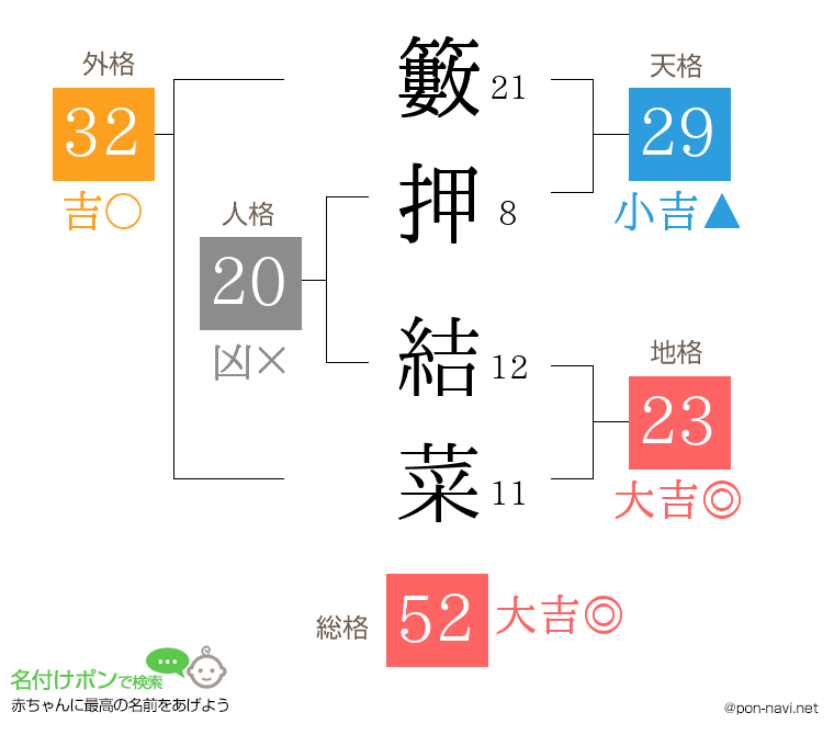 籔押 結菜さんの姓名判断結果