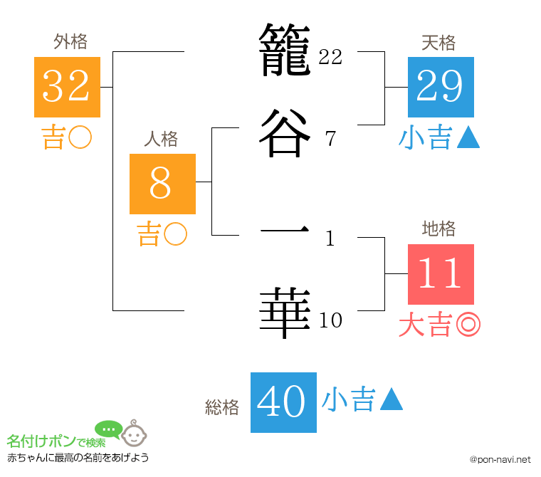 籠谷 一華さんの姓名判断結果