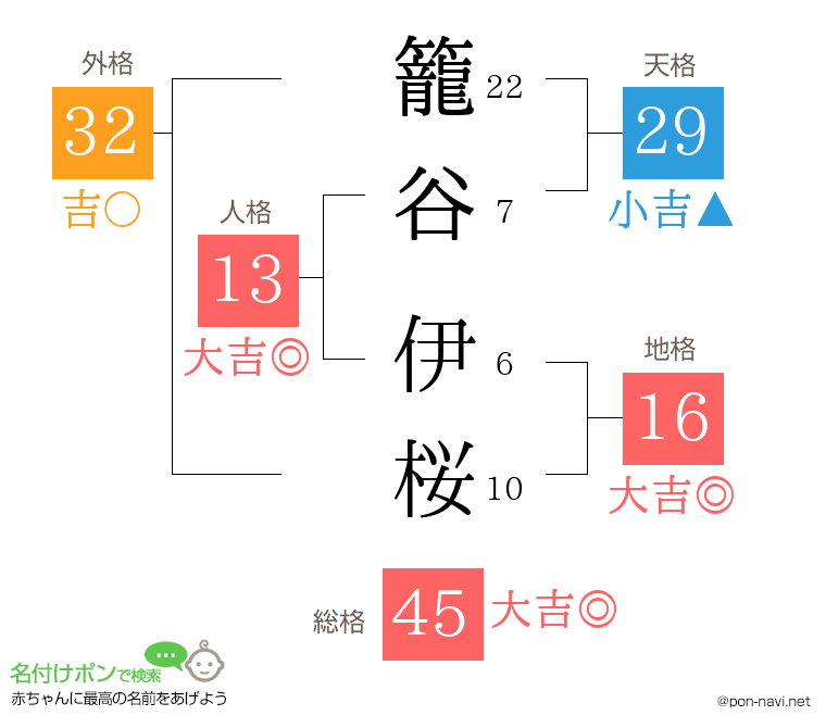 籠谷 伊桜さんの姓名判断結果