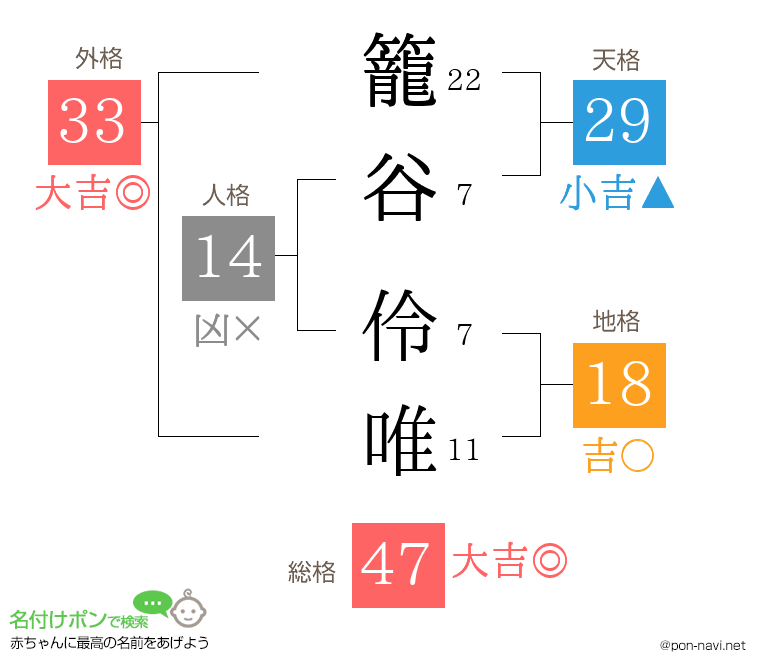 籠谷 伶唯さんの姓名判断結果