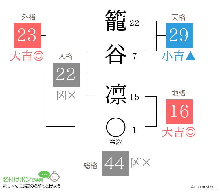 籠谷 凛さんの姓名判断結果