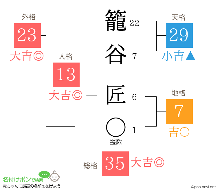 籠谷 匠さんの姓名判断結果