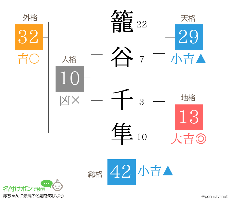 籠谷 千隼さんの姓名判断結果