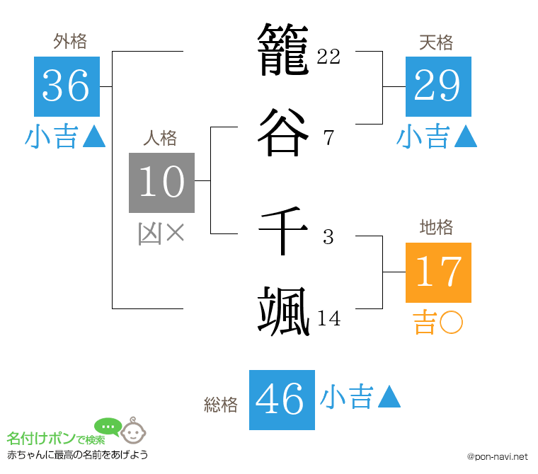 籠谷 千颯さんの姓名判断結果