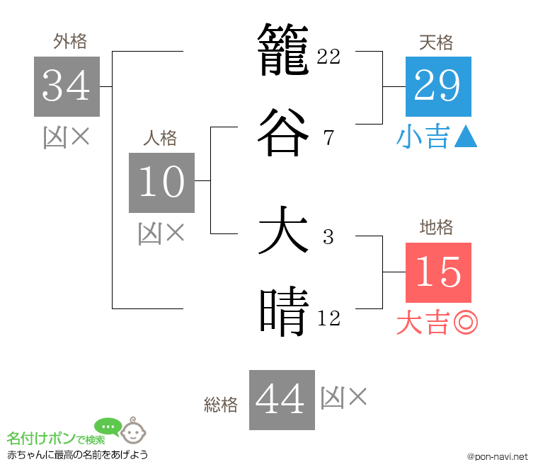 籠谷 大晴さんの姓名判断結果