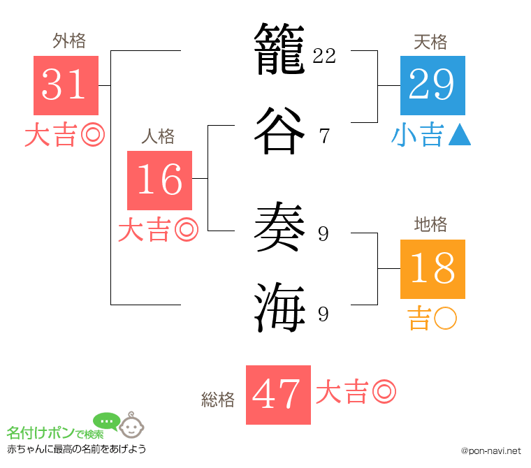 籠谷 奏海さんの姓名判断結果
