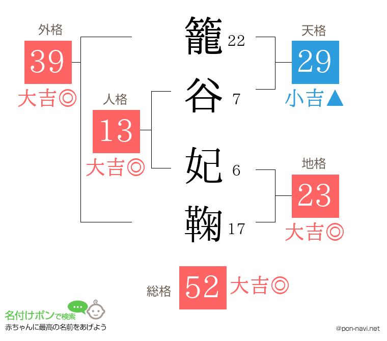 籠谷 妃鞠さんの姓名判断結果
