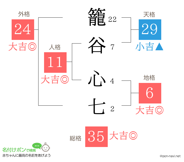 籠谷 心七さんの姓名判断結果