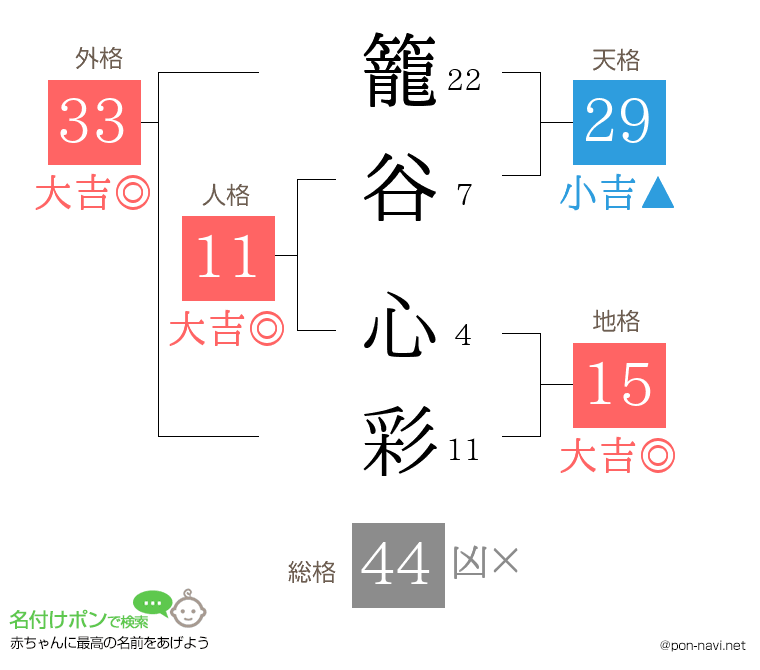 籠谷 心彩さんの姓名判断結果