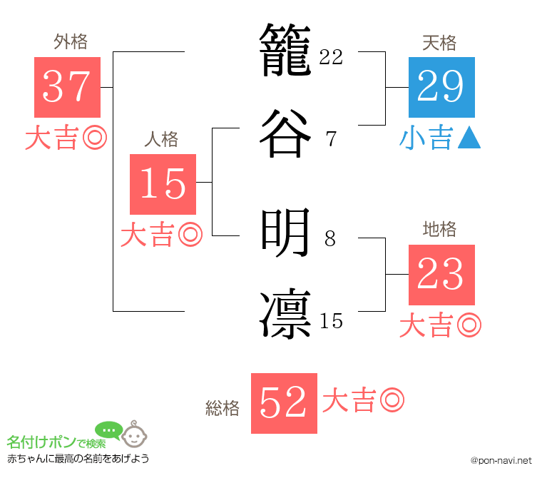 籠谷 明凛さんの姓名判断結果