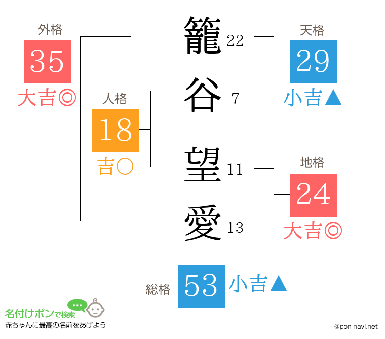 籠谷 望愛さんの姓名判断結果