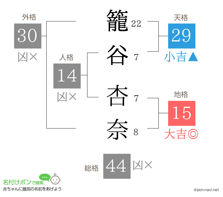 籠谷 杏奈さんの姓名判断結果