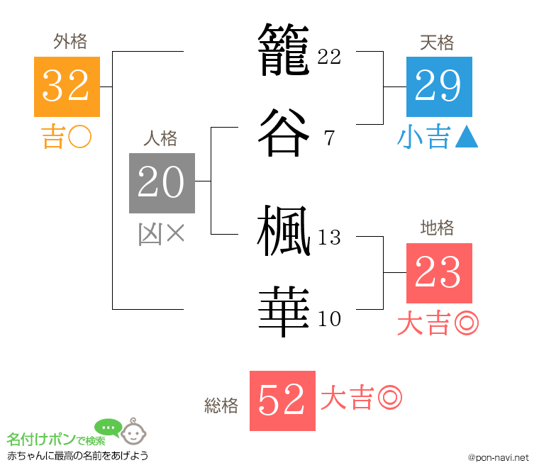 籠谷 楓華さんの姓名判断結果