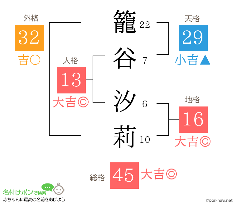 籠谷 汐莉さんの姓名判断結果