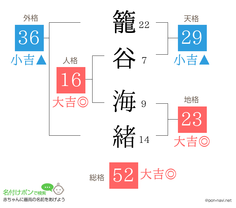 籠谷 海緒さんの姓名判断結果