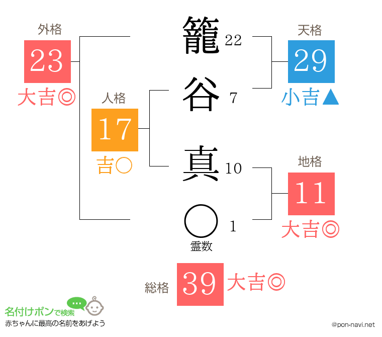 籠谷 真さんの姓名判断結果