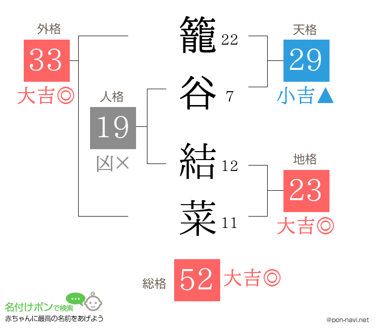 籠谷 結菜さんの姓名判断結果