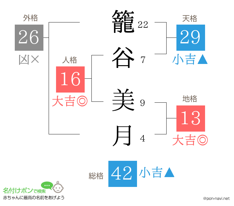 籠谷 美月さんの姓名判断結果