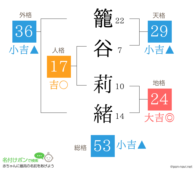 籠谷 莉緒さんの姓名判断結果