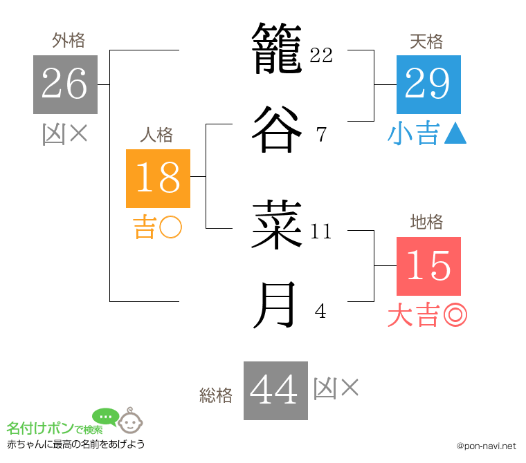 籠谷 菜月さんの姓名判断結果
