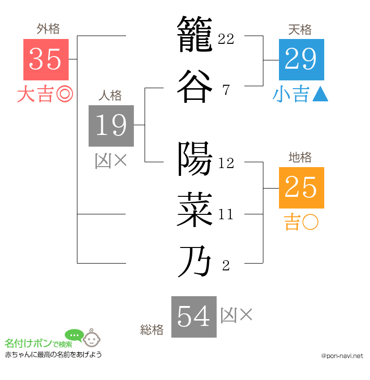 籠谷 陽菜乃さんの姓名判断結果