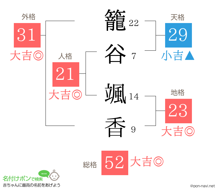 籠谷 颯香さんの姓名判断結果