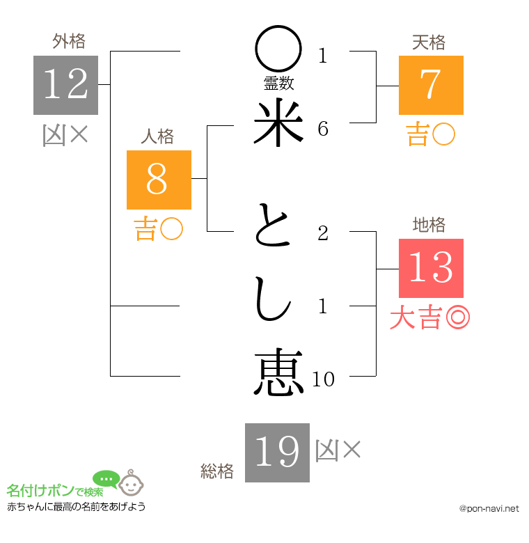米 とし恵さんの姓名判断結果