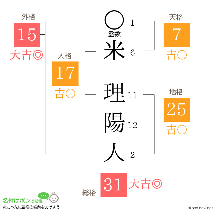 米 理陽人さんの姓名判断結果