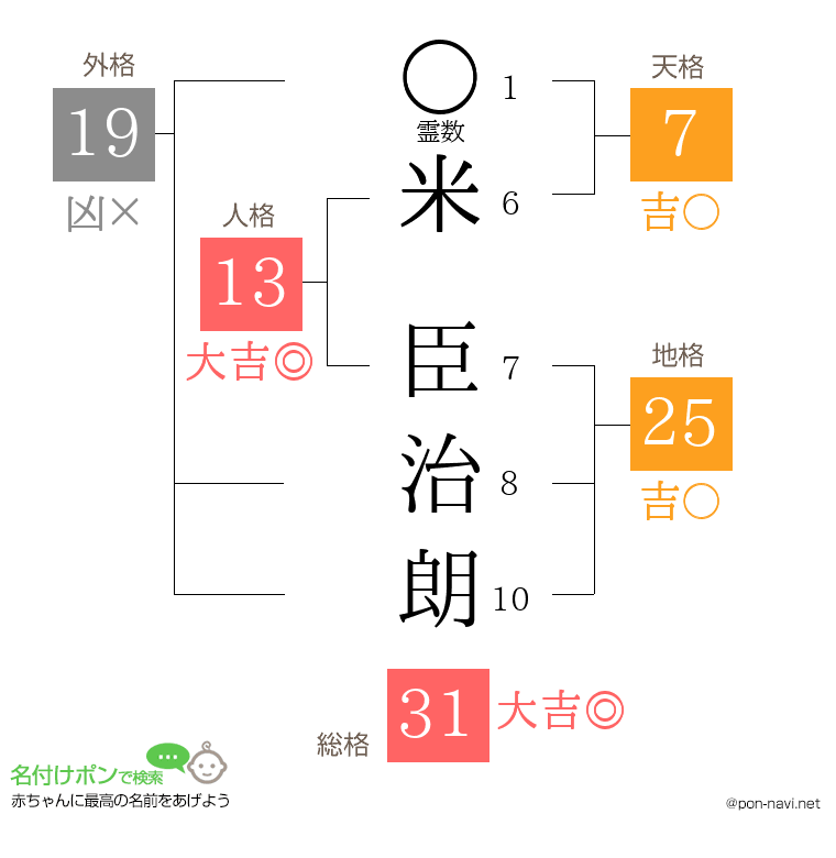 米 臣治朗さんの姓名判断結果