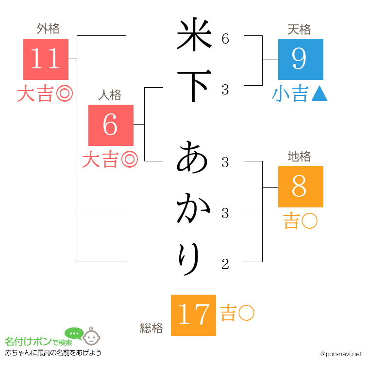 米下 あかりさんの姓名判断結果