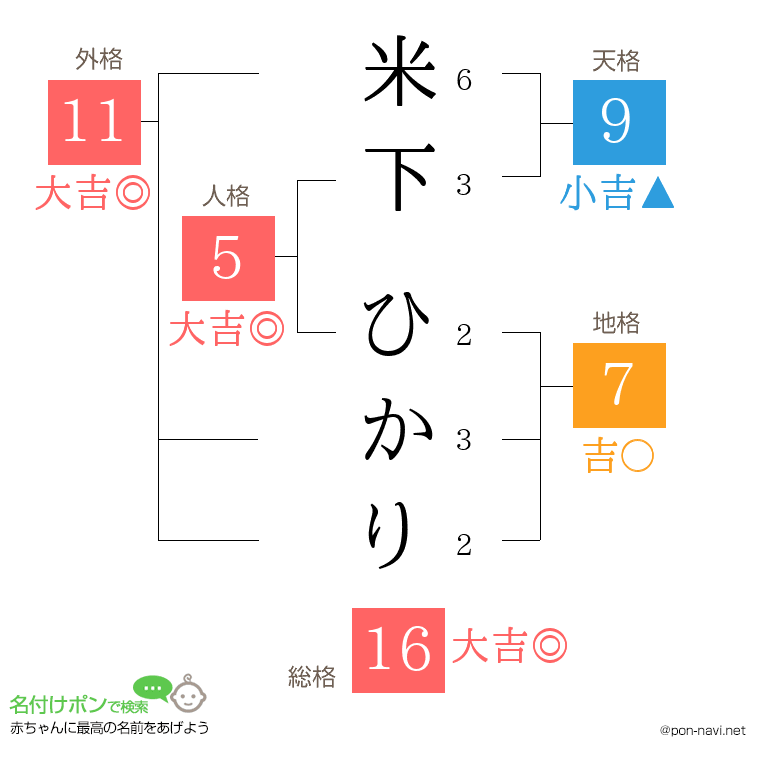 米下 ひかりさんの姓名判断結果