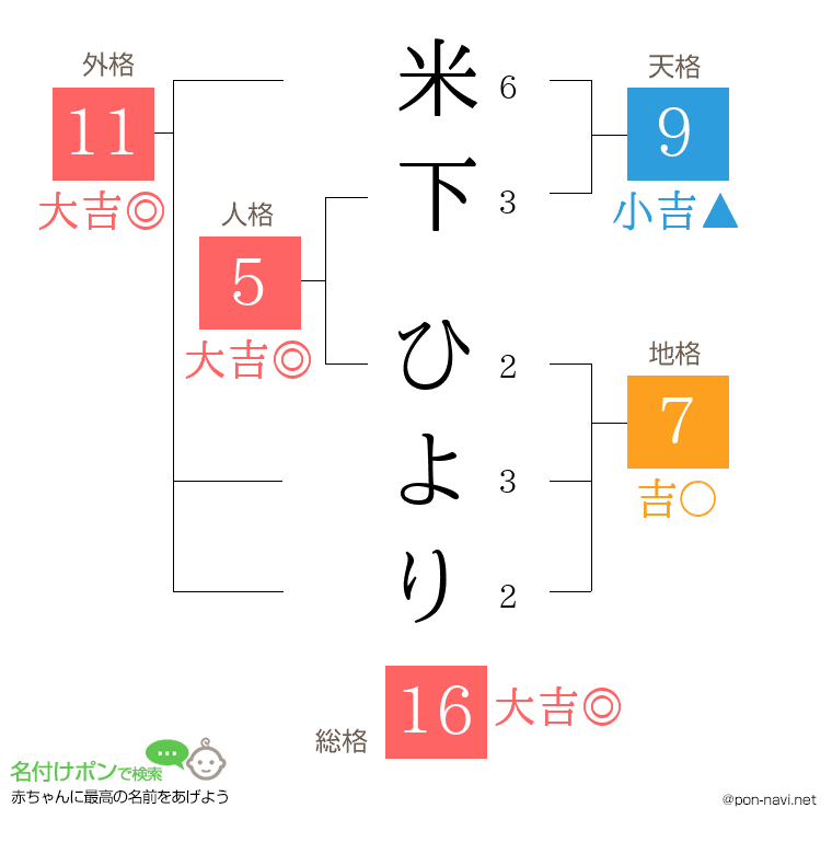 米下 ひよりさんの姓名判断結果