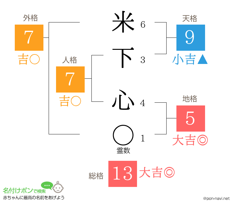 米下 心さんの姓名判断結果