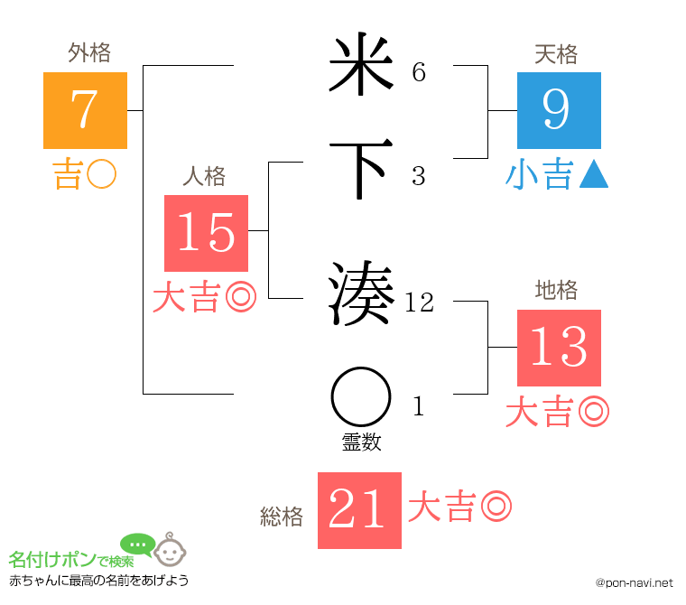 米下 湊さんの姓名判断結果