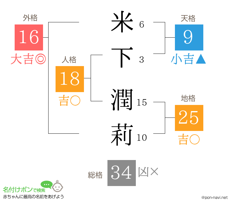 米下 潤莉さんの姓名判断結果
