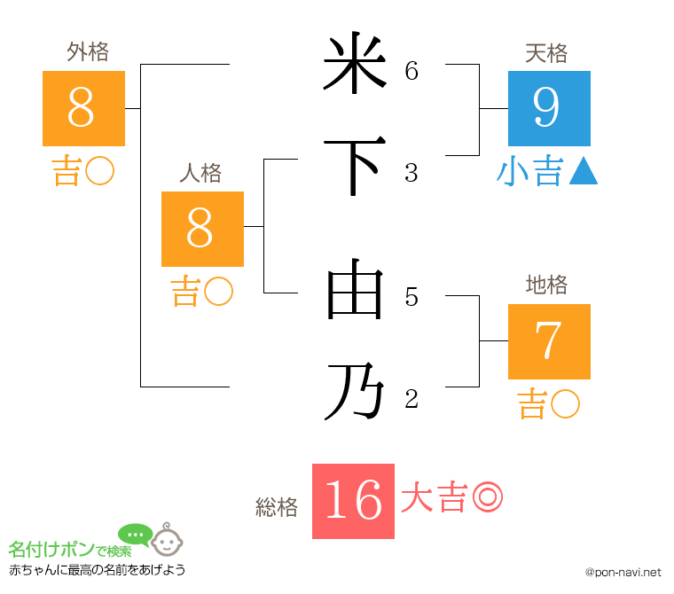 米下 由乃さんの姓名判断結果