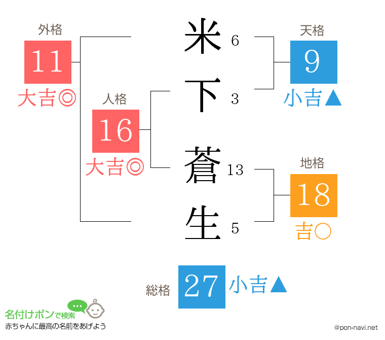 米下 蒼生さんの姓名判断結果