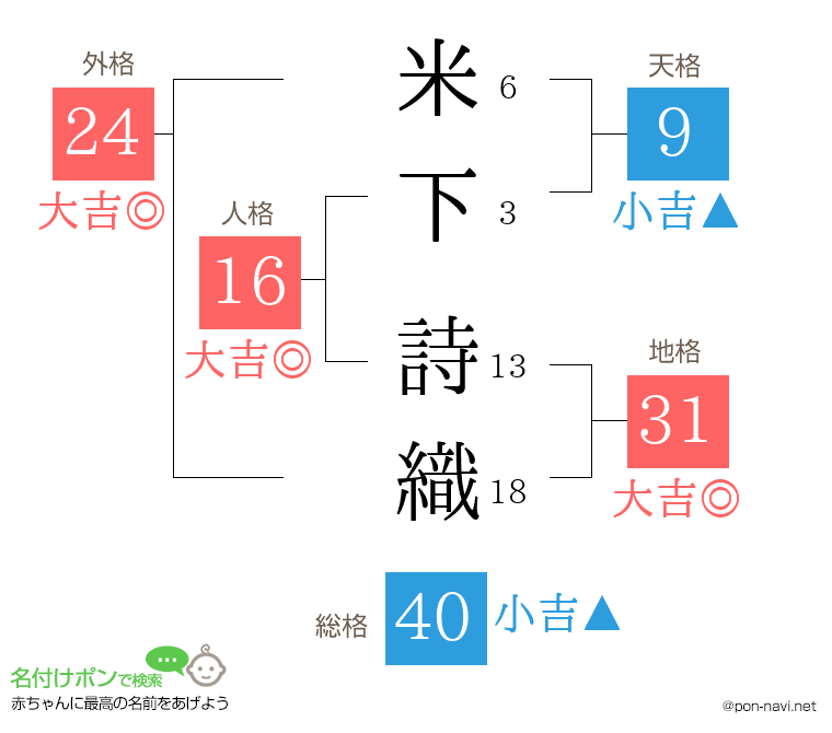 米下 詩織さんの姓名判断結果