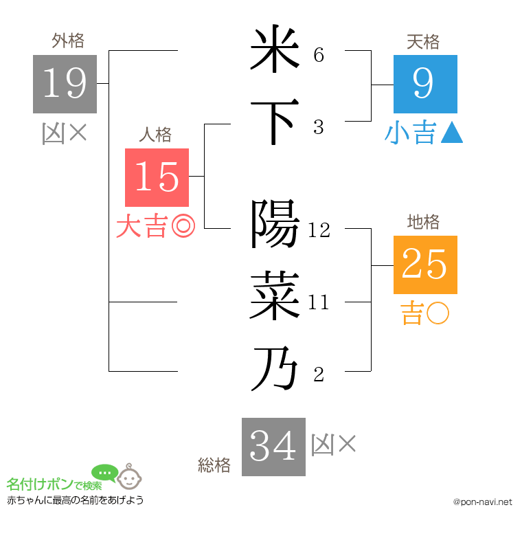 米下 陽菜乃さんの姓名判断結果