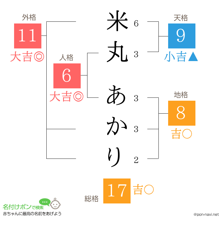 米丸 あかりさんの姓名判断結果