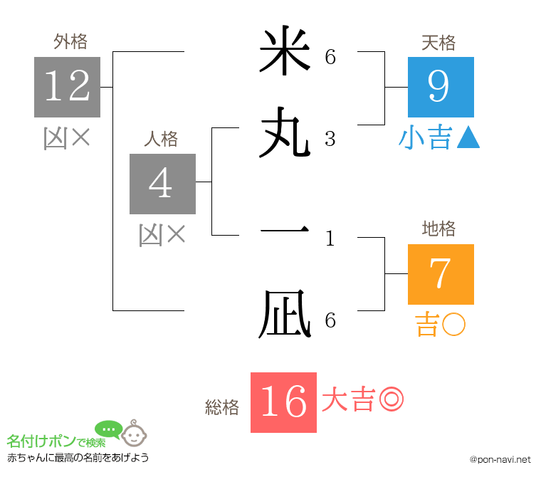 米丸 一凪さんの姓名判断結果
