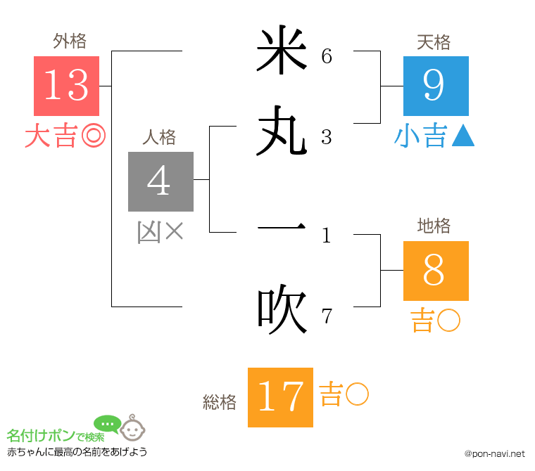 米丸 一吹さんの姓名判断結果