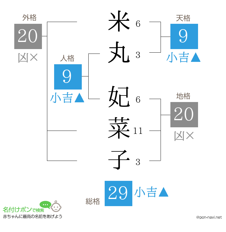 米丸 妃菜子さんの姓名判断結果