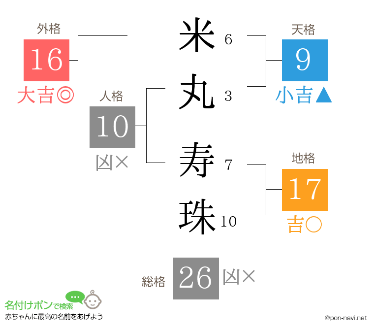 米丸 寿珠さんの姓名判断結果