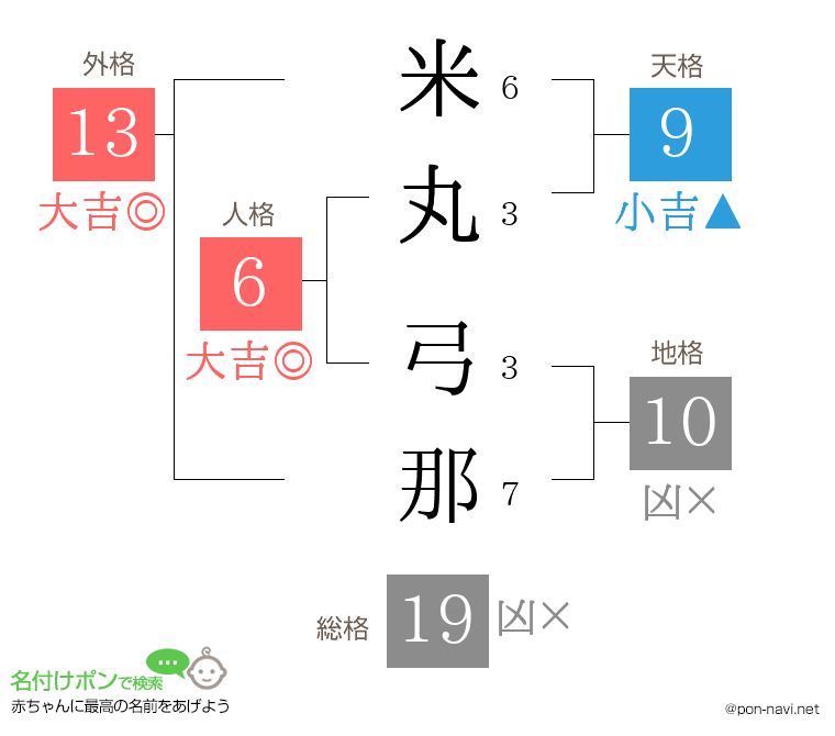 米丸 弓那さんの姓名判断結果