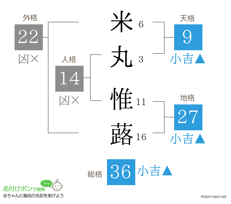 米丸 惟蕗さんの姓名判断結果