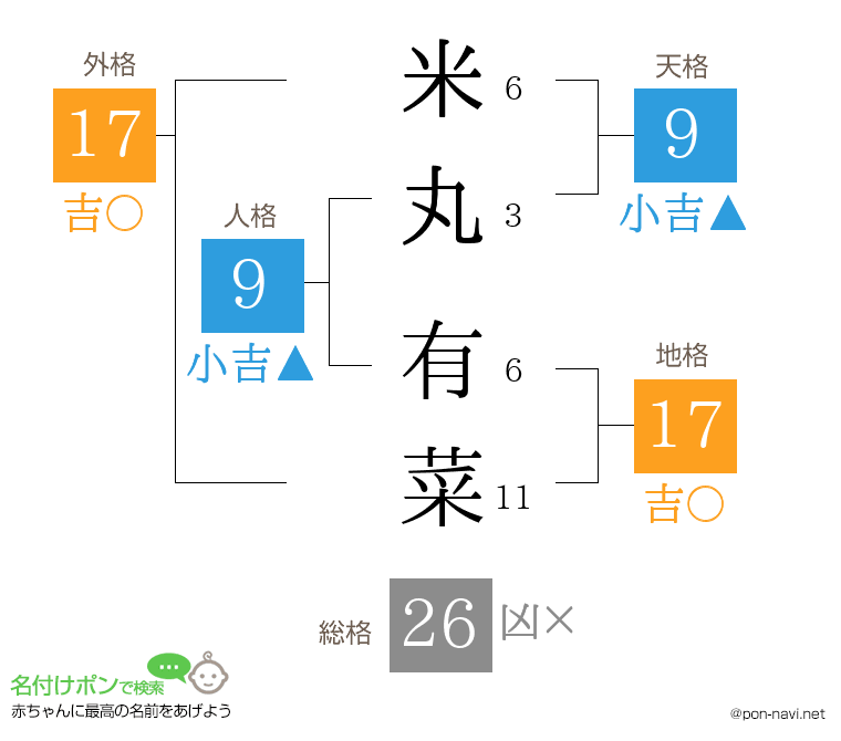 米丸 有菜さんの姓名判断結果