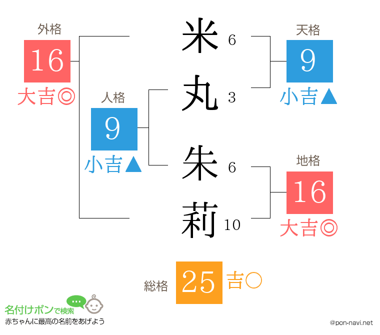 米丸 朱莉さんの姓名判断結果