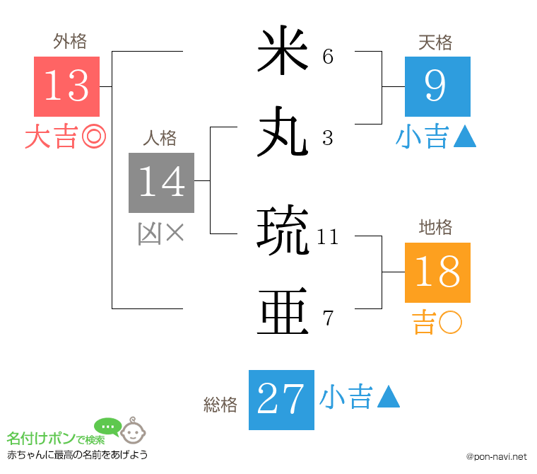 米丸 琉亜さんの姓名判断結果