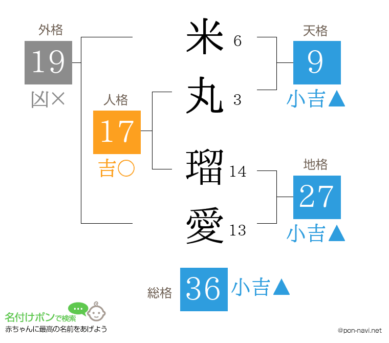 米丸 瑠愛さんの姓名判断結果